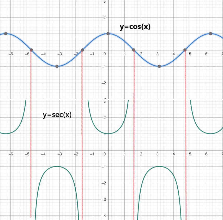 Graph of cosine and secant