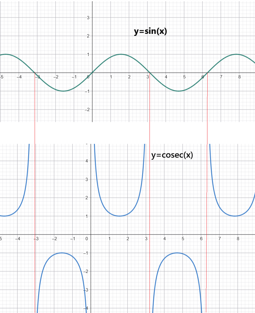 Graph of sine and cosecant