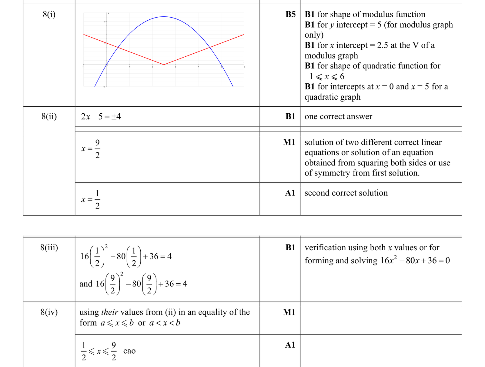 0606_s17_qp_11_q8 mark scheme