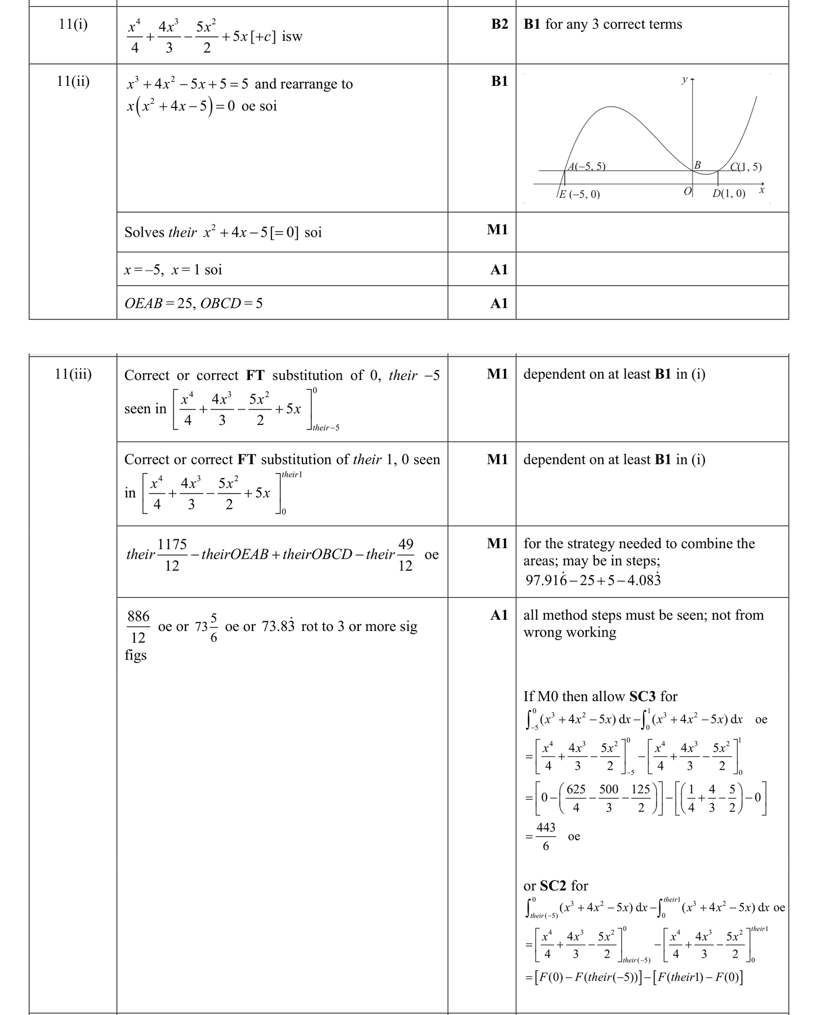 0606_s17_qp_22_q11 mark scheme