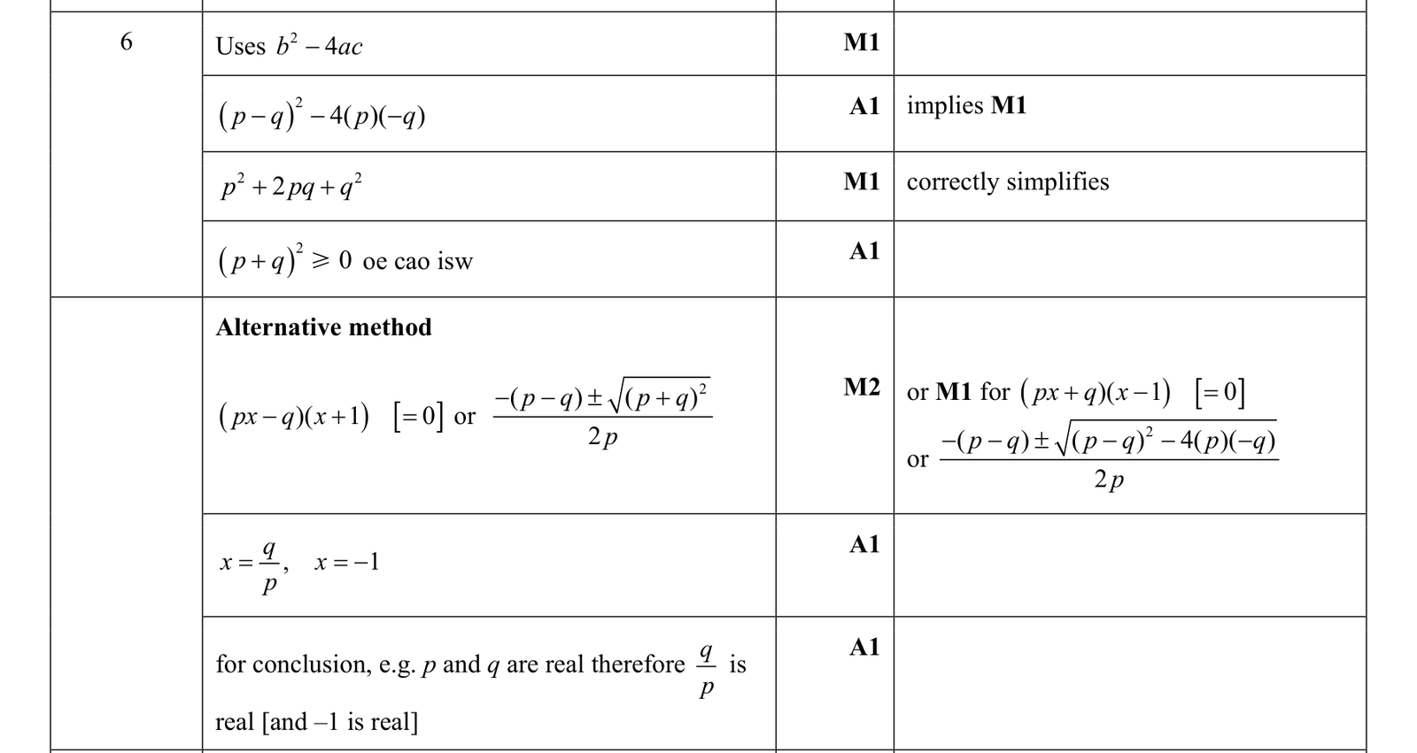 0606_s17_qp_22_q6 mark scheme