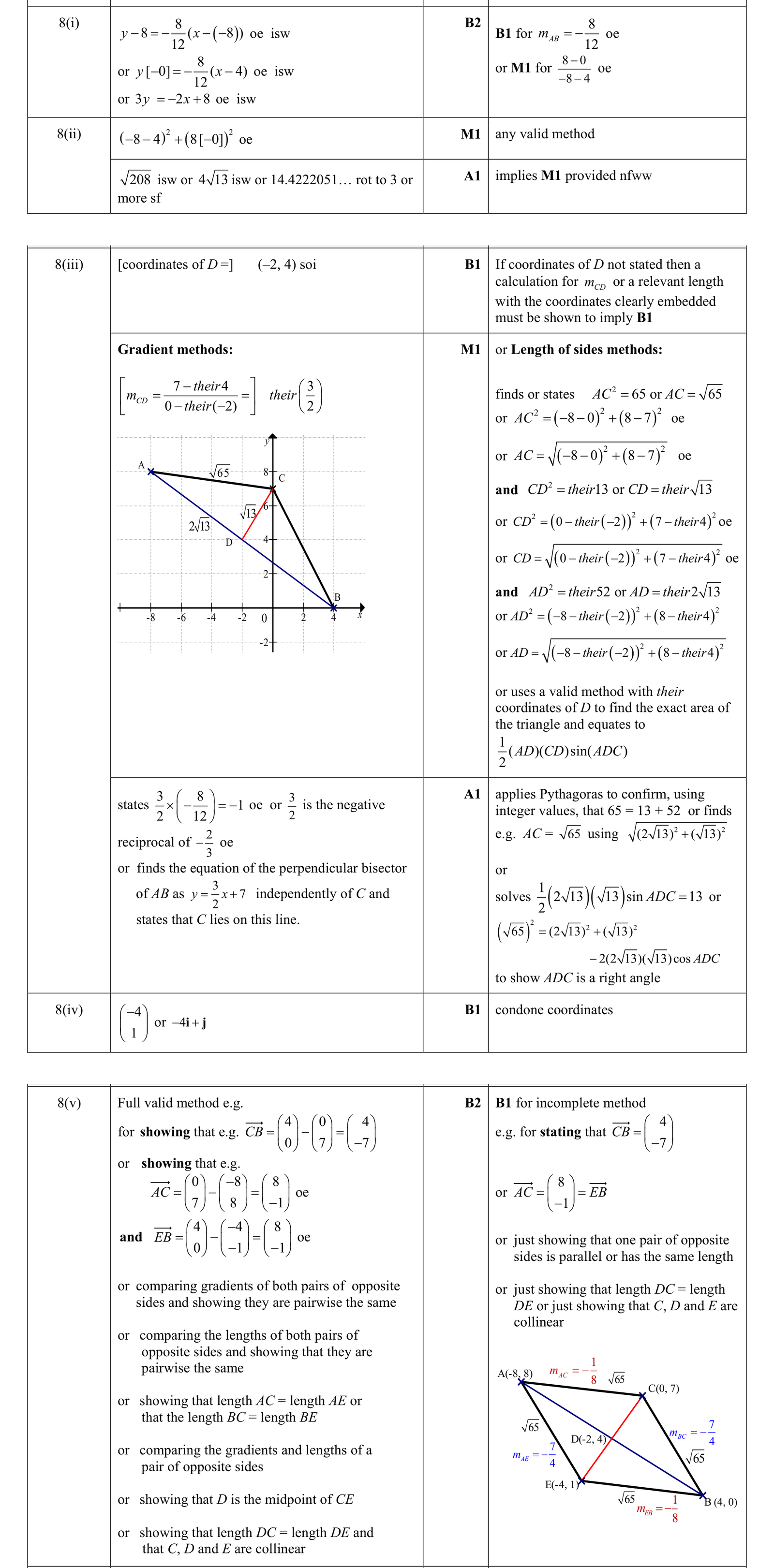 0606_s17_qp_22_q8 mark scheme