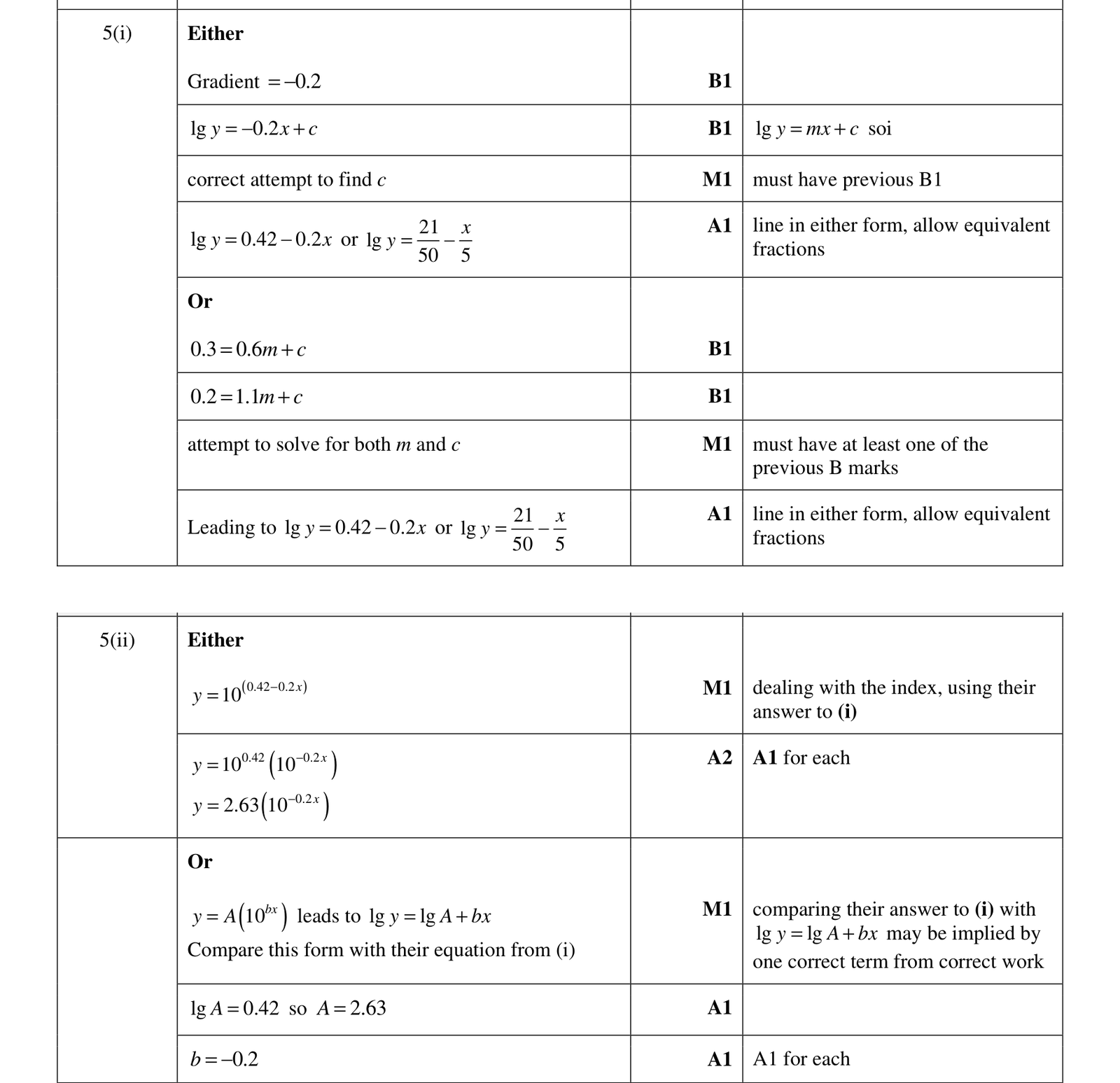 0606_w17_qp_12_q5 mark scheme