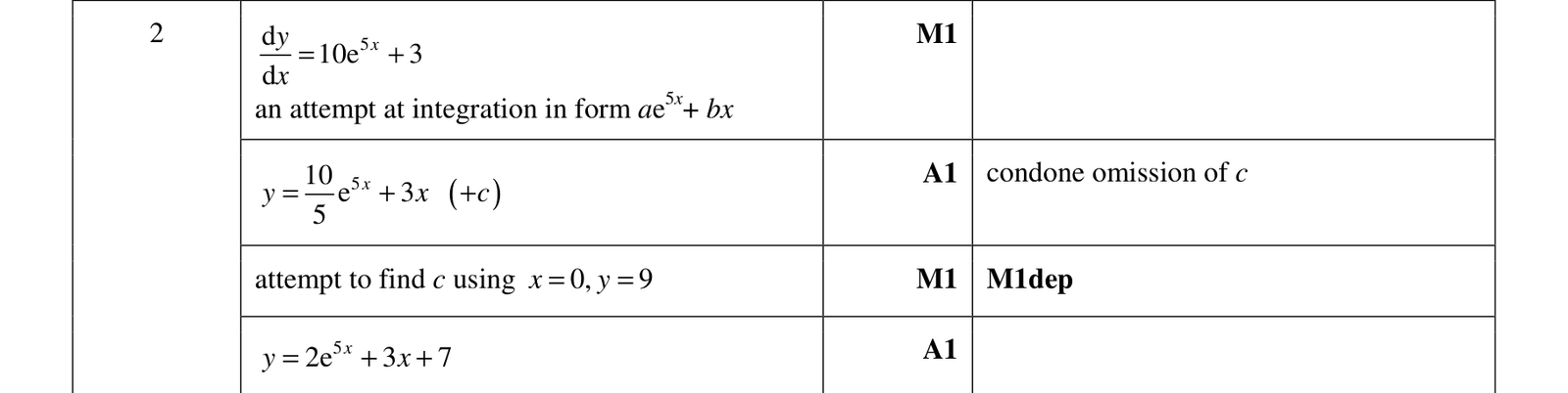 0606_w17_qp_13_q2 mark scheme