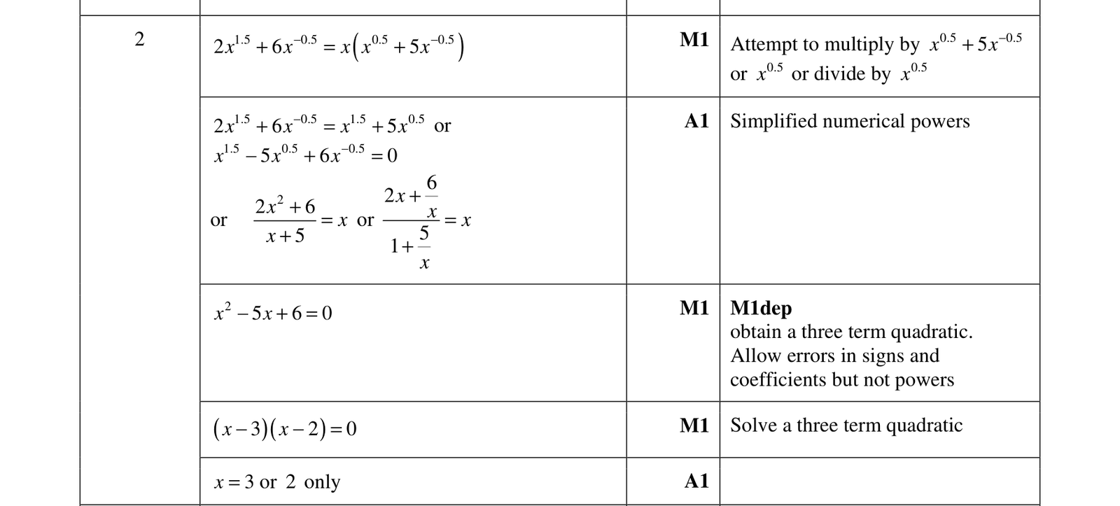 0606_w17_qp_22_q2 mark scheme