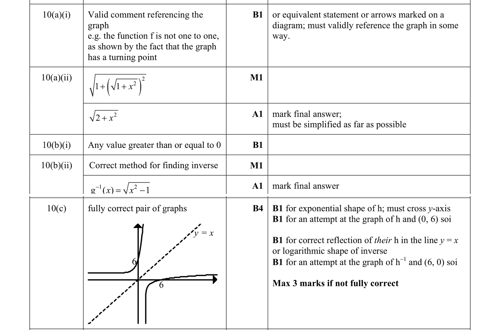 0606_m18_qp_22_q10 mark scheme