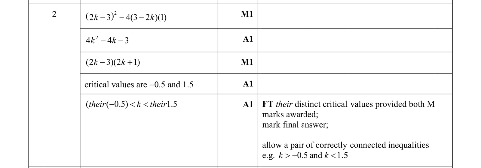 0606_m18_qp_22_q2 mark scheme