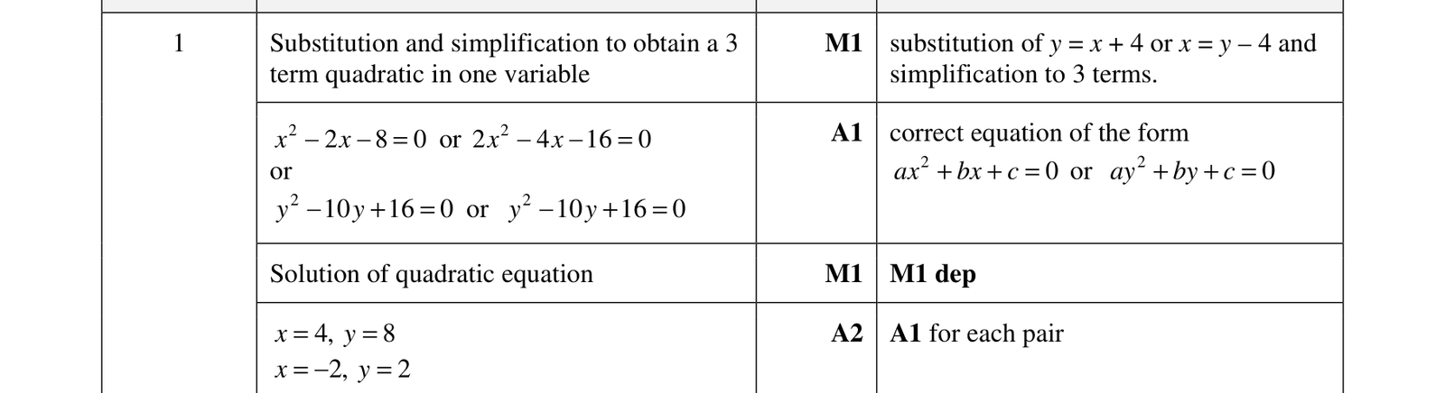 0606_s18_qp_11_q1 mark scheme