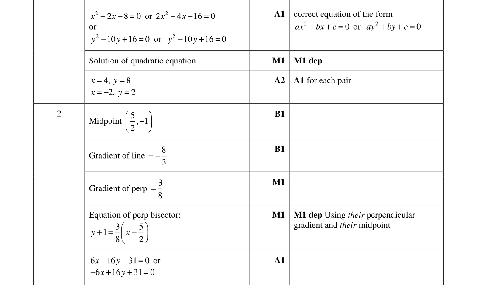 0606_s18_qp_13_q2 mark scheme
