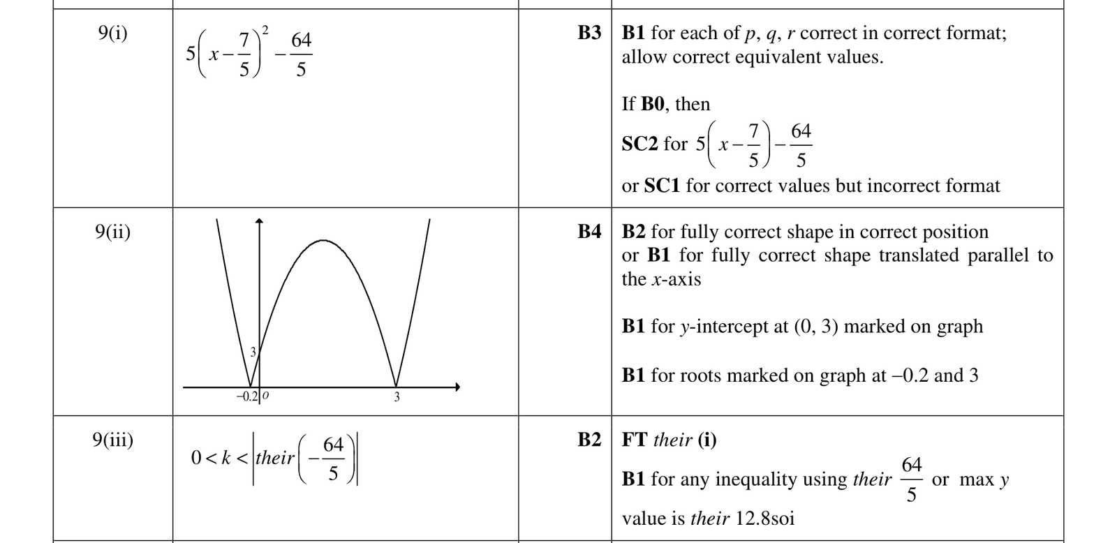 0606_s18_qp_21_q9 mark scheme