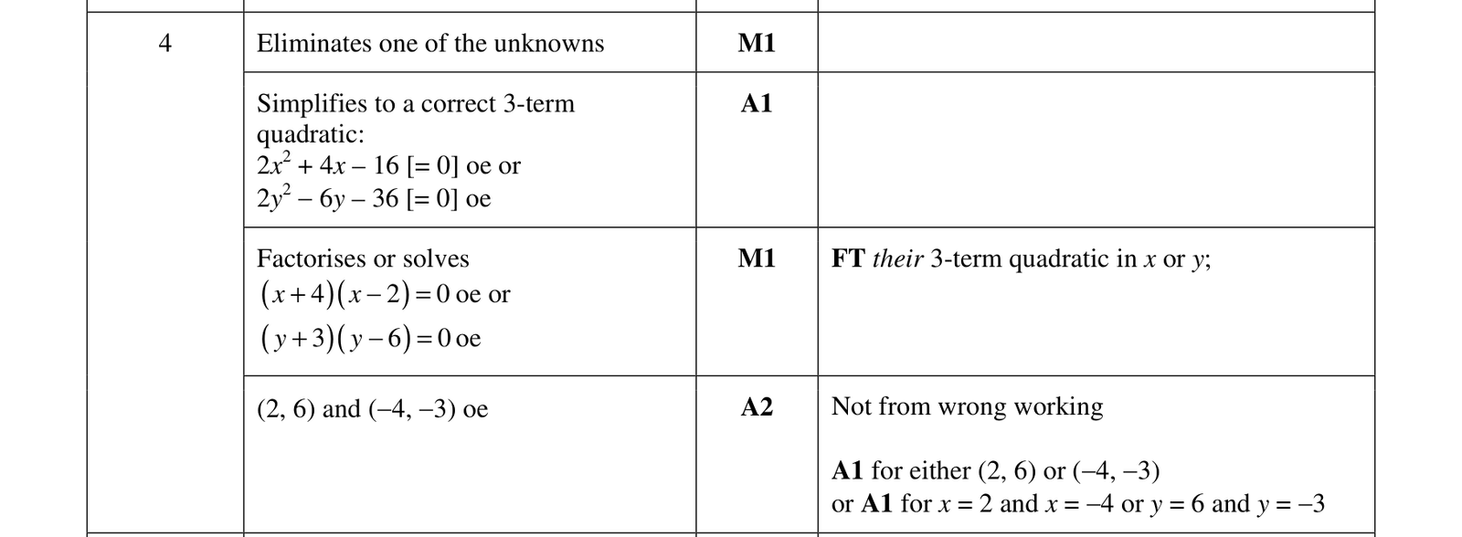 0606_s18_qp_22_q4 mark scheme