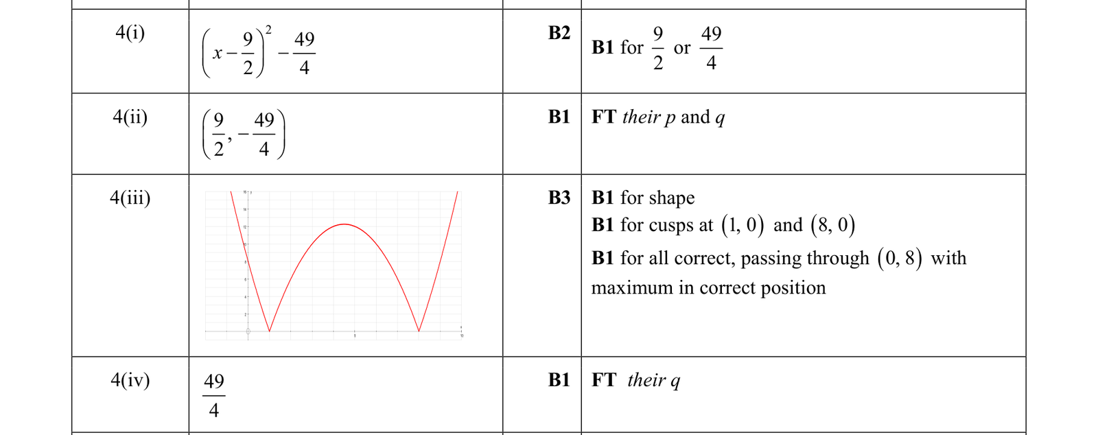0606_w18_qp_11_q4 mark scheme