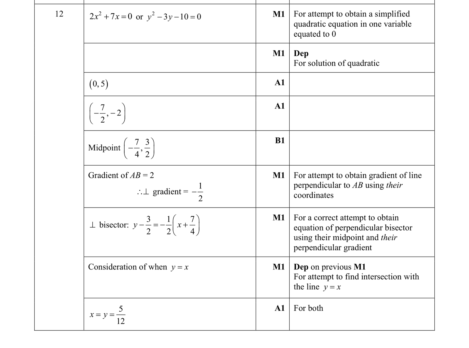 0606_w18_qp_12_q12 mark scheme