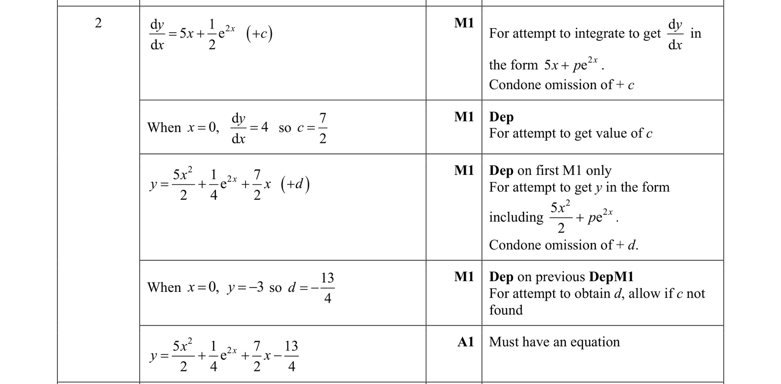 0606_w18_qp_12_q2 mark scheme