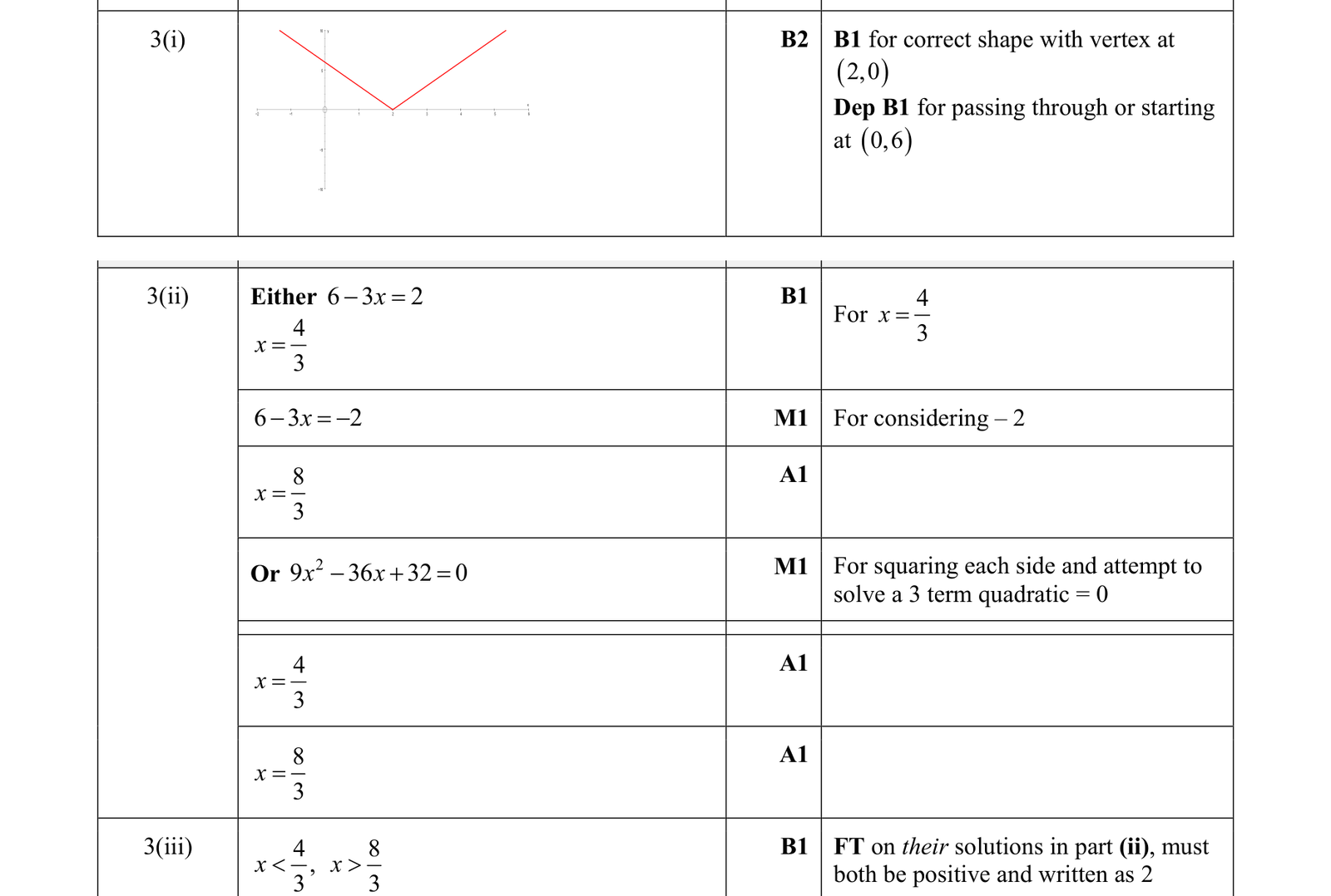 0606_w18_qp_12_q3 mark scheme