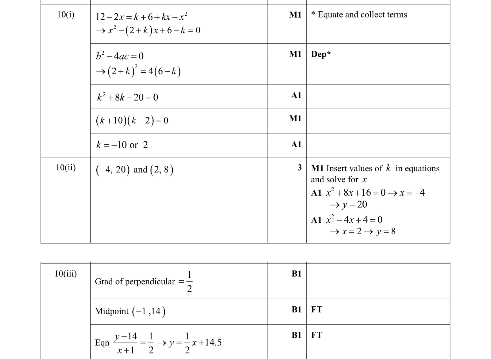 0606_w18_qp_21_q10 mark scheme