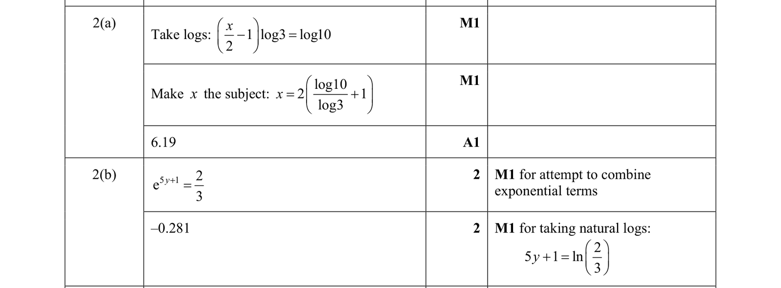 0606_w18_qp_21_q2 mark scheme