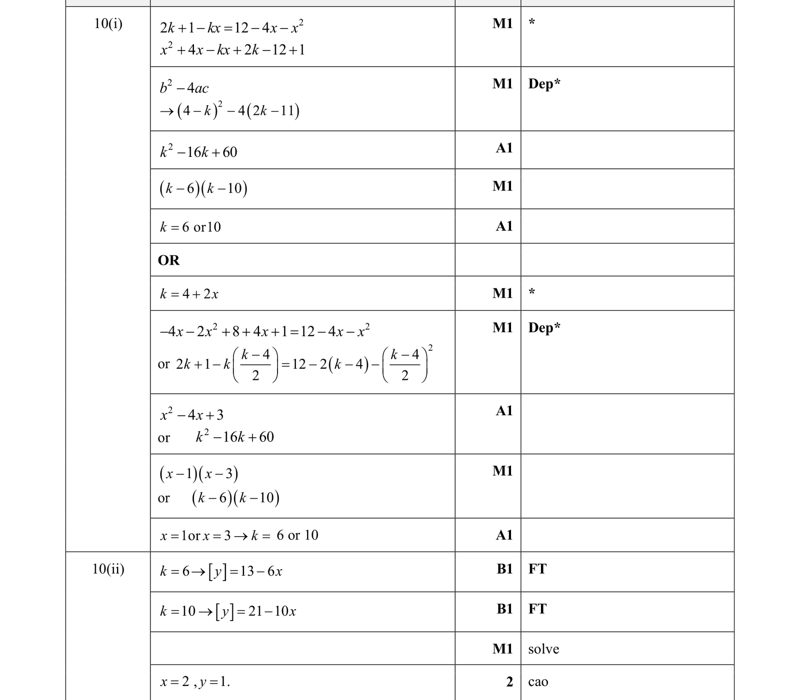 0606_w18_qp_22_q10 mark scheme