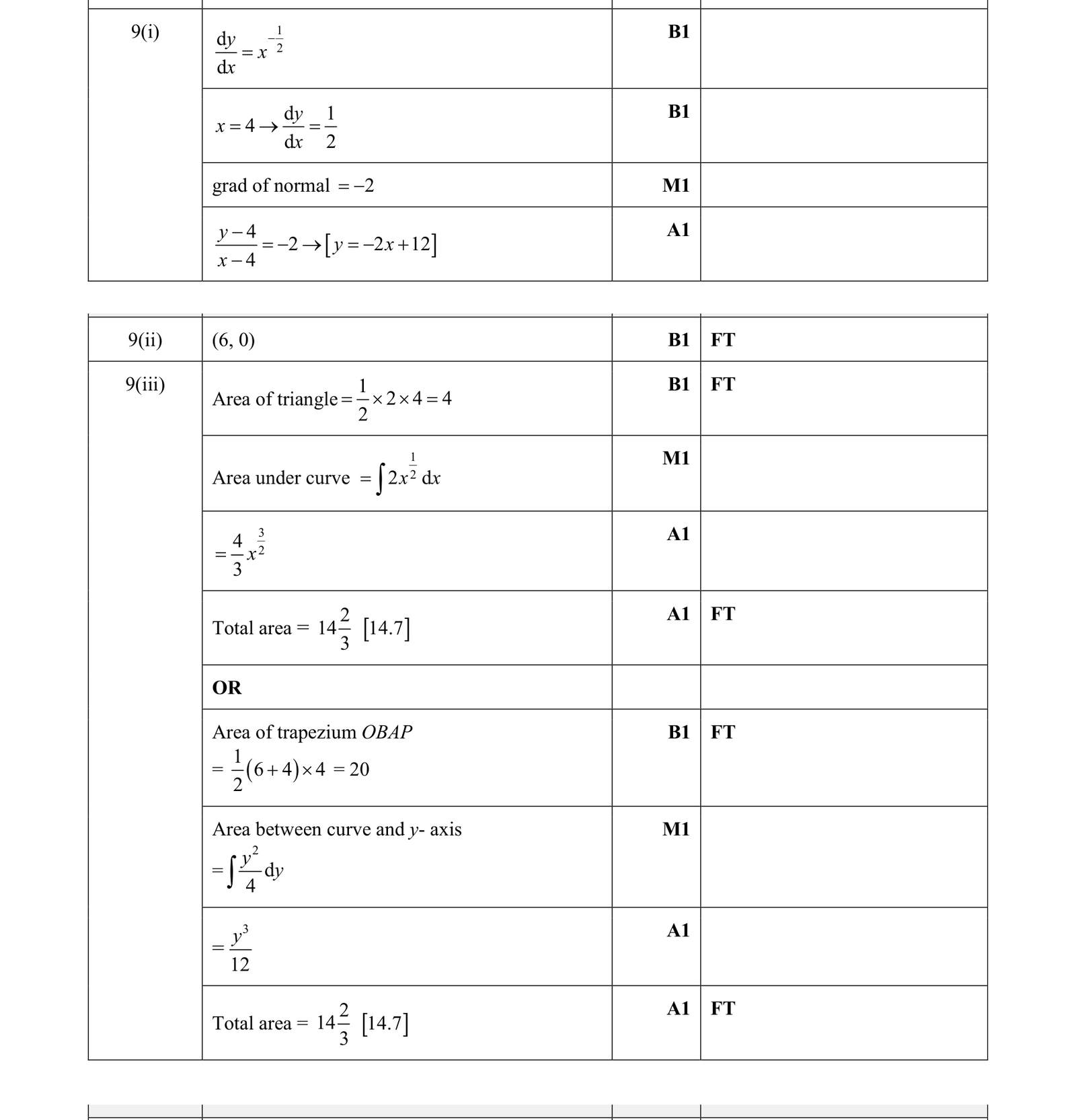 0606_w18_qp_22_q9 mark scheme