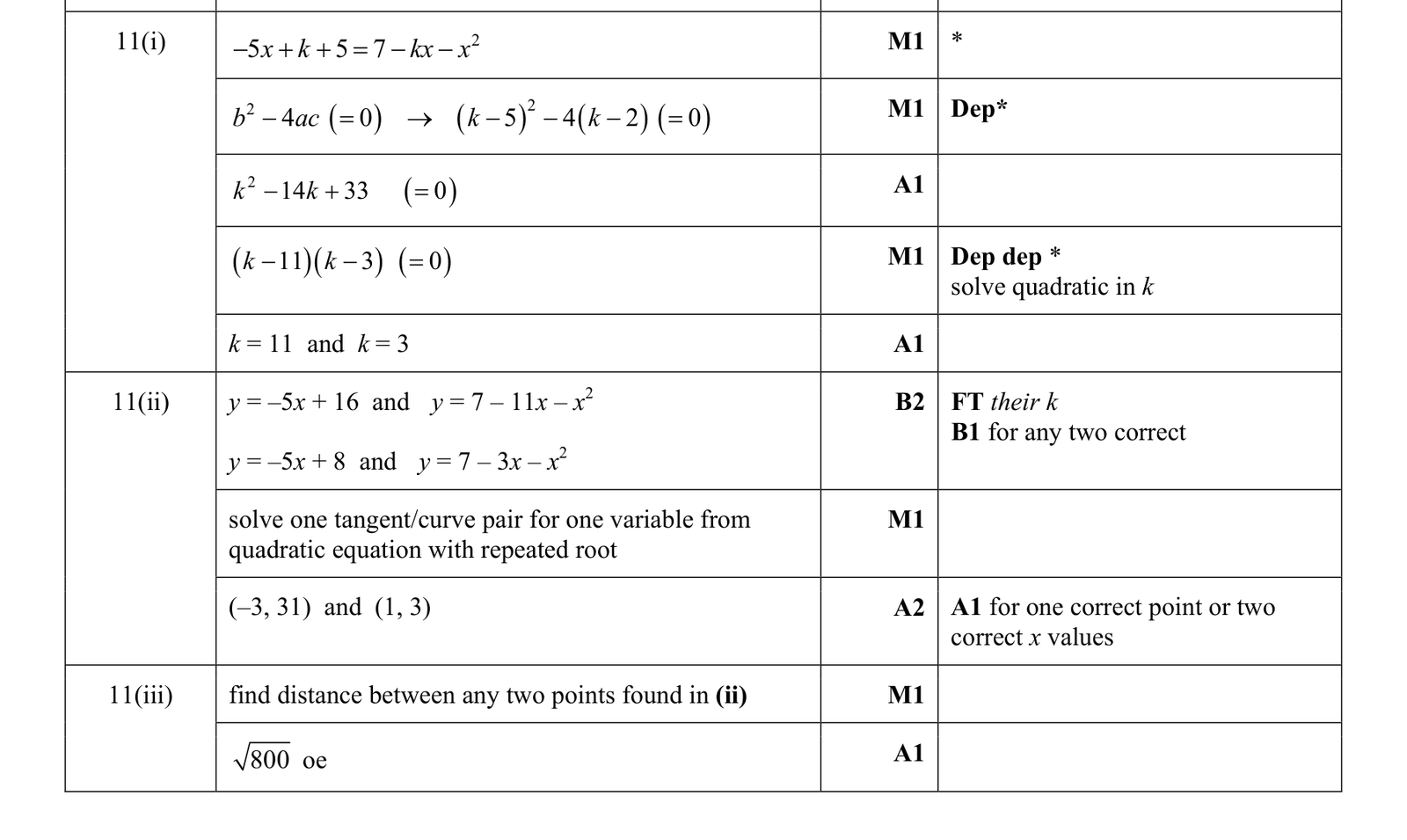 0606_w18_qp_23_q11 mark scheme