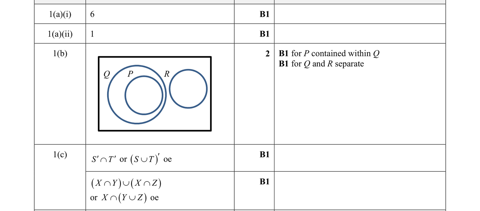 0606_m19_qp_12_q1 mark scheme