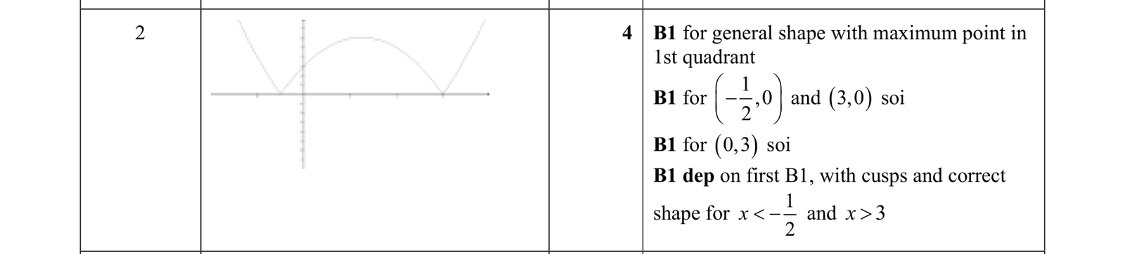 0606_m19_qp_12_q2 mark scheme