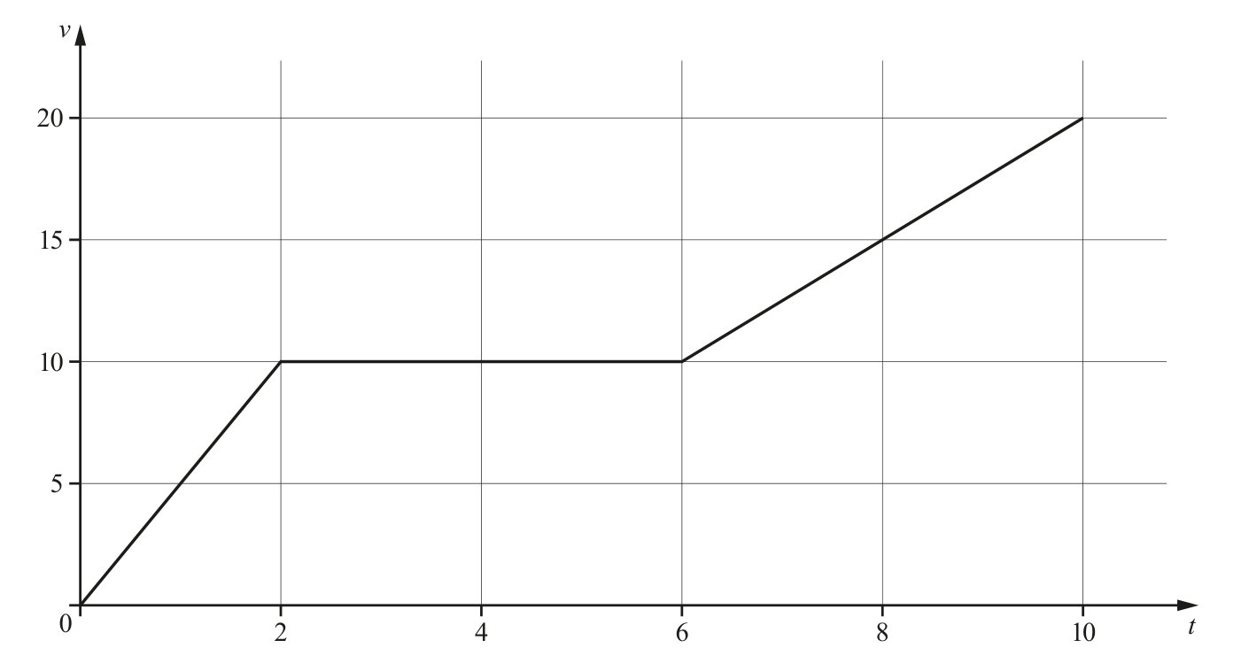 0606_m19_qp_12_q8 problem diagram