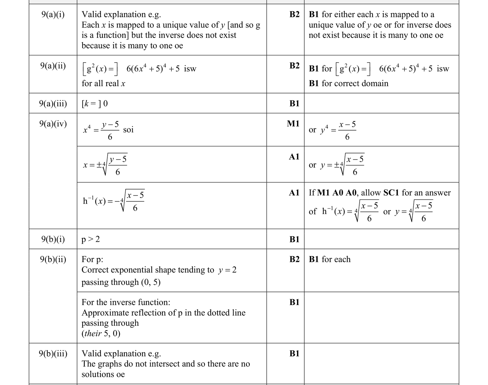 0606_m19_qp_22_q9 mark scheme