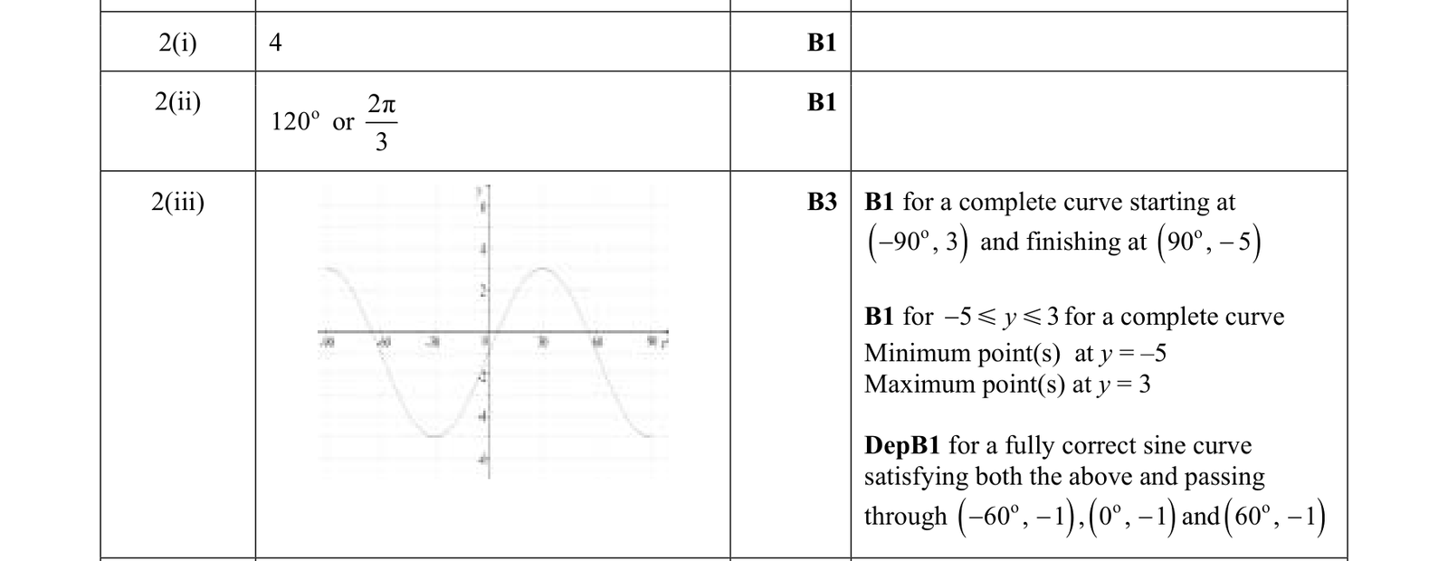 0606_s19_qp_11_q2 mark scheme