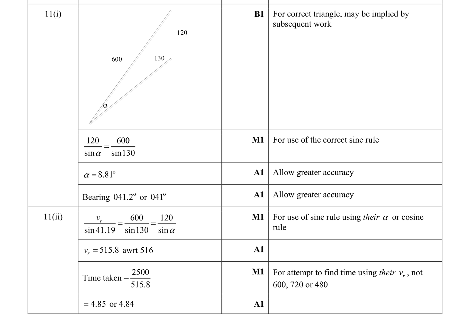 0606_s19_qp_13_q11 mark scheme