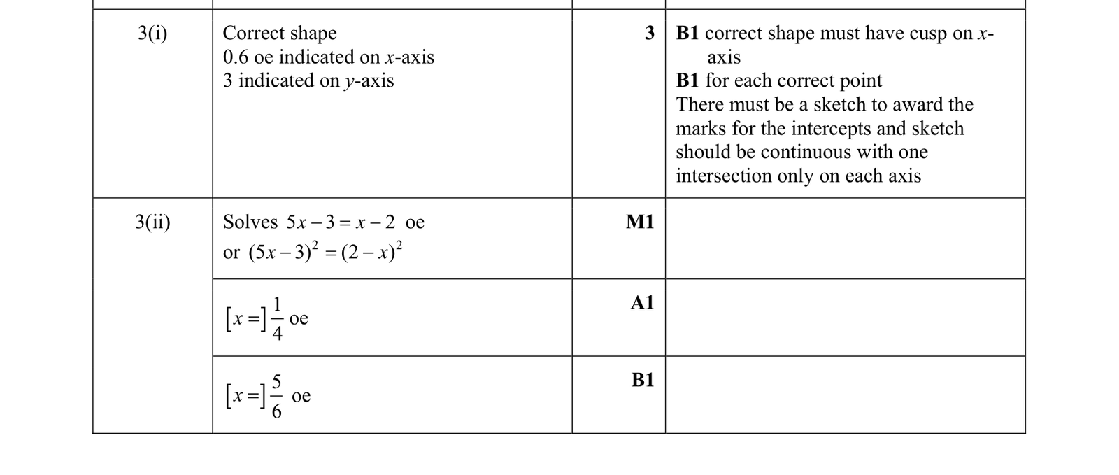 0606_s19_qp_21_q3 mark scheme