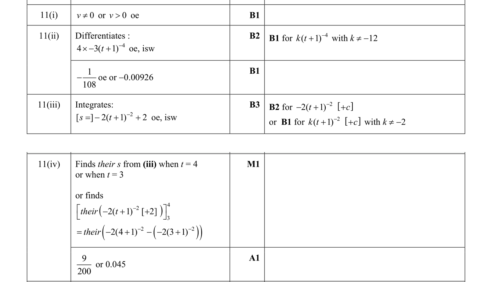 0606_s19_qp_22_q11 mark scheme