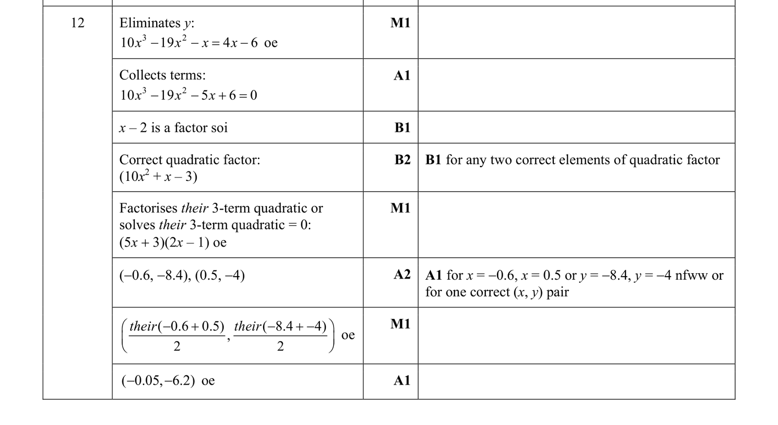 0606_s19_qp_23_q12 mark scheme