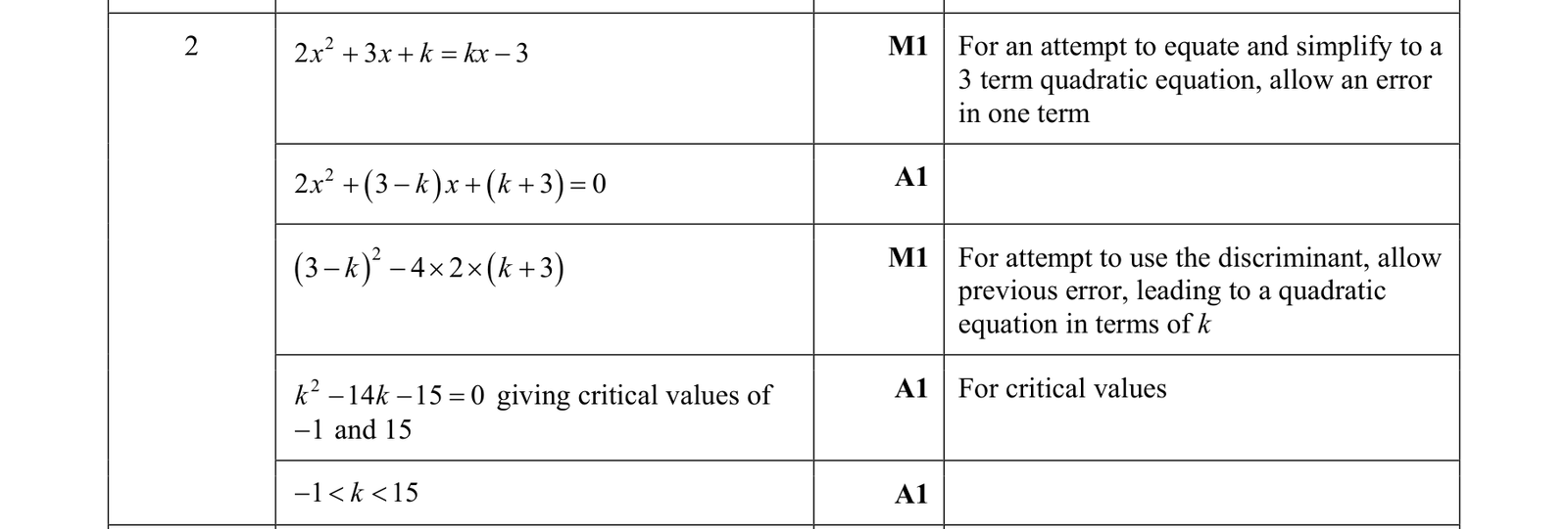 0606_w19_qp_11_q2 mark scheme