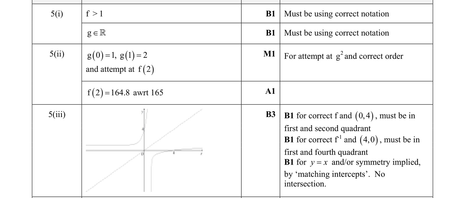 0606_w19_qp_11_q5 mark scheme