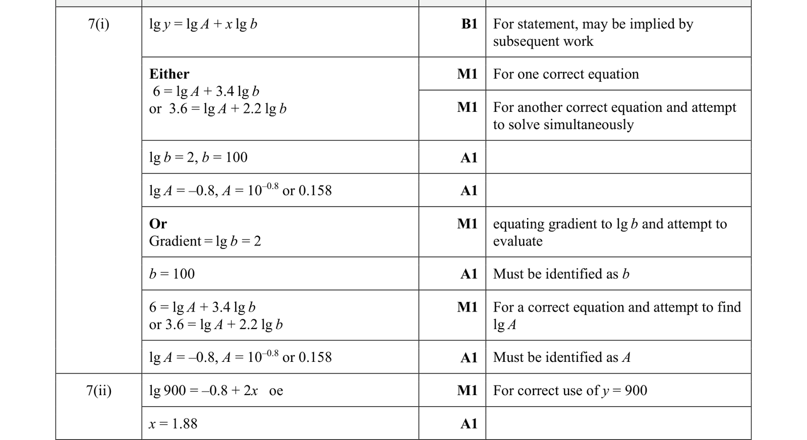 0606_w19_qp_11_q7 mark scheme