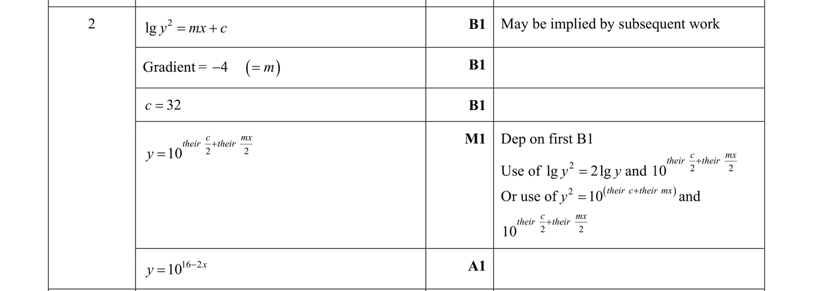 0606_w19_qp_12_q2 mark scheme