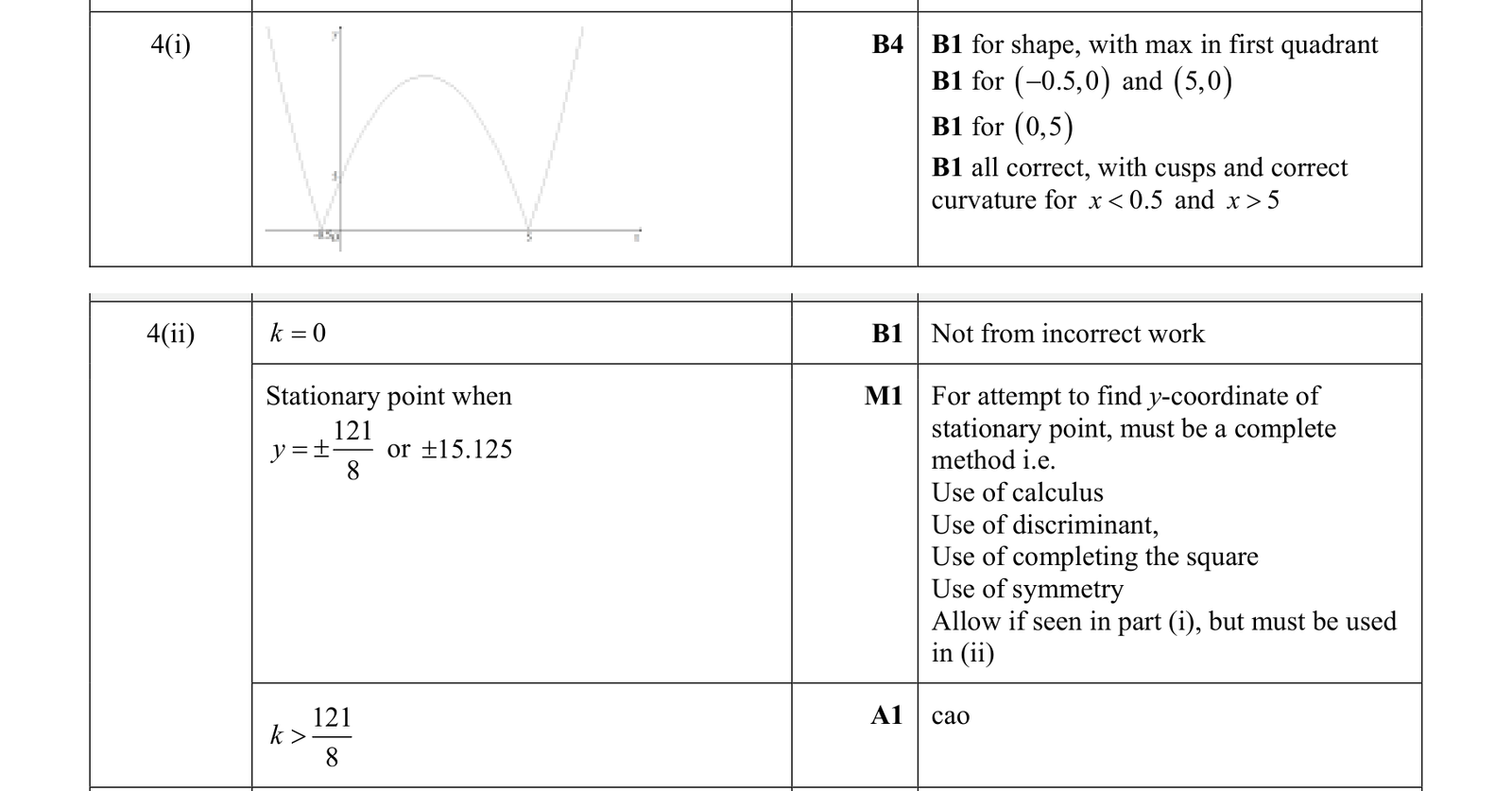 0606_w19_qp_12_q4 mark scheme