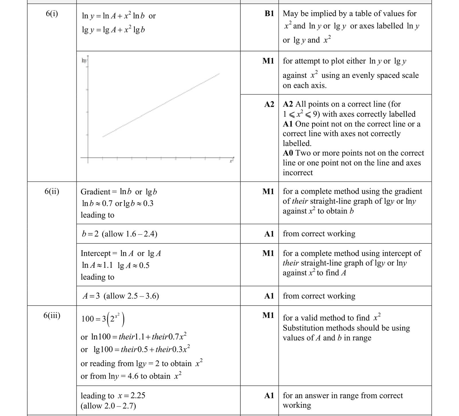0606_w19_qp_13_q6 mark scheme