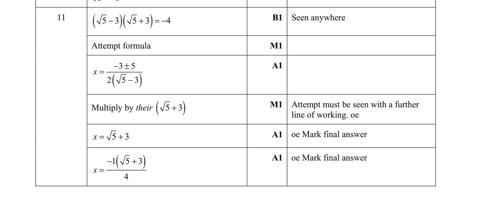 0606_w19_qp_22_q11 mark scheme
