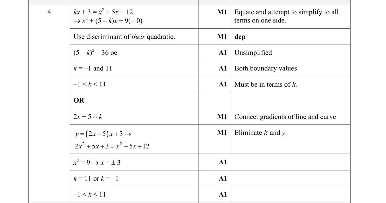0606_w19_qp_22_q4 mark scheme
