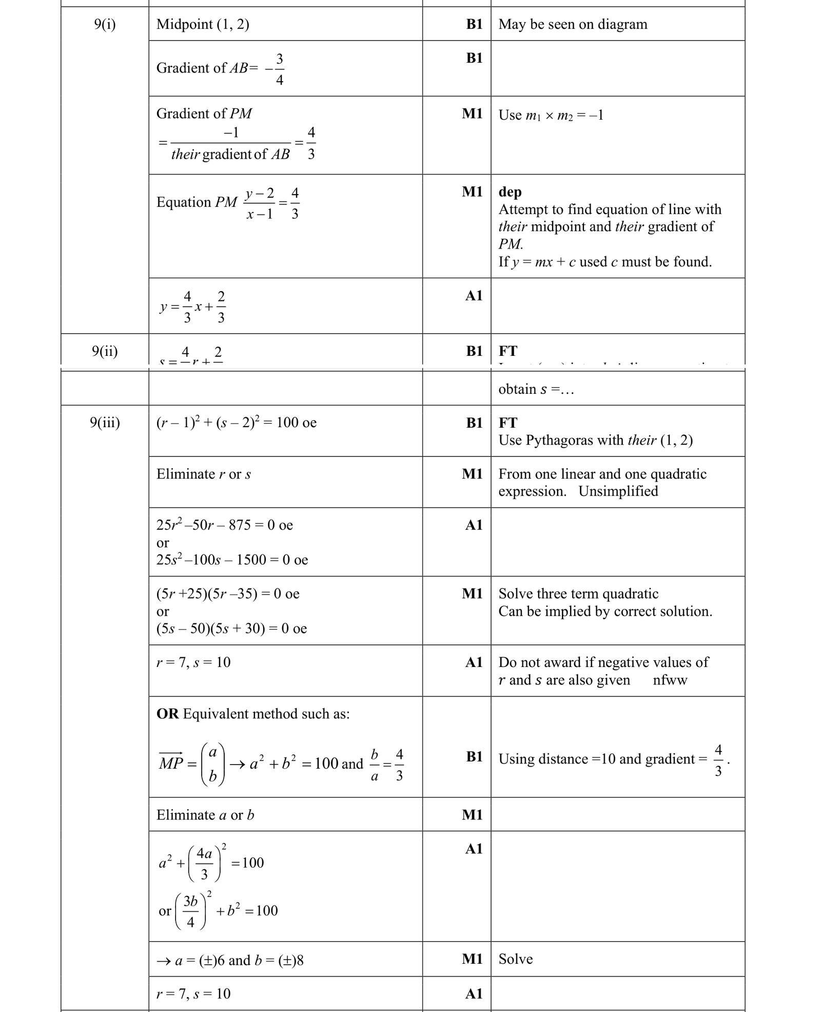 0606_w19_qp_22_q9 mark scheme