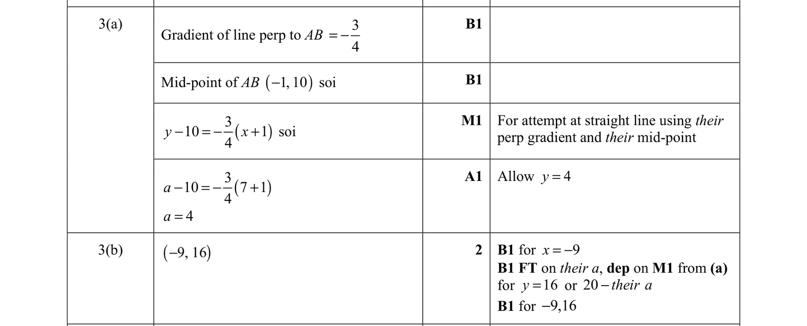 0606_m21_qp_12_q3 mark scheme