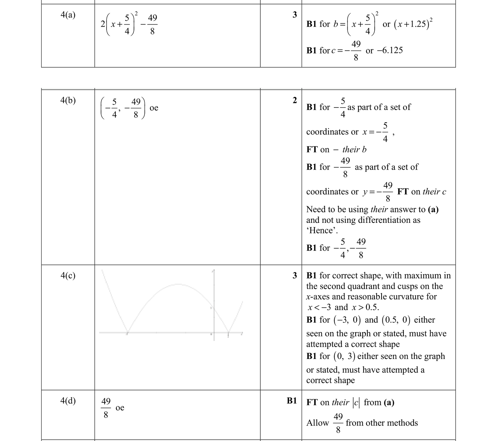 0606_m21_qp_12_q4 mark scheme