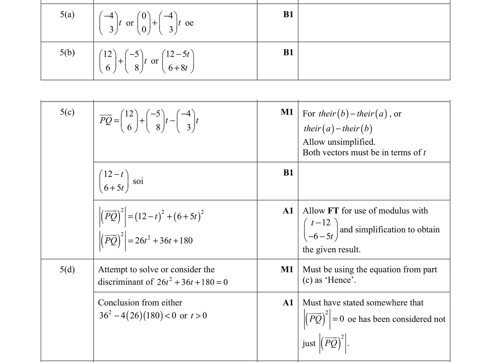0606_m21_qp_12_q5 mark scheme