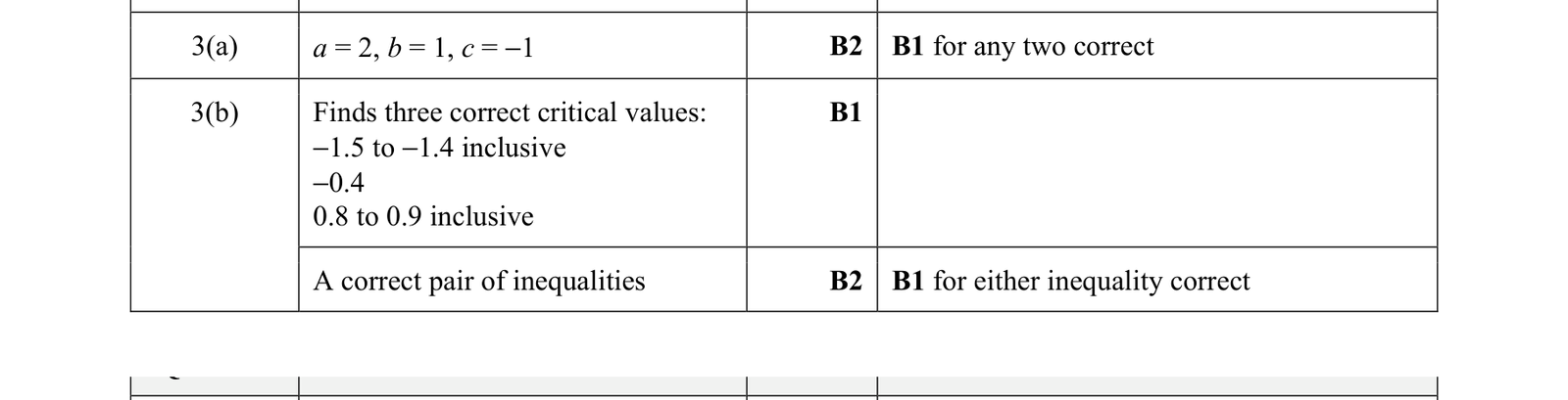 0606_m21_qp_22_q3 mark scheme