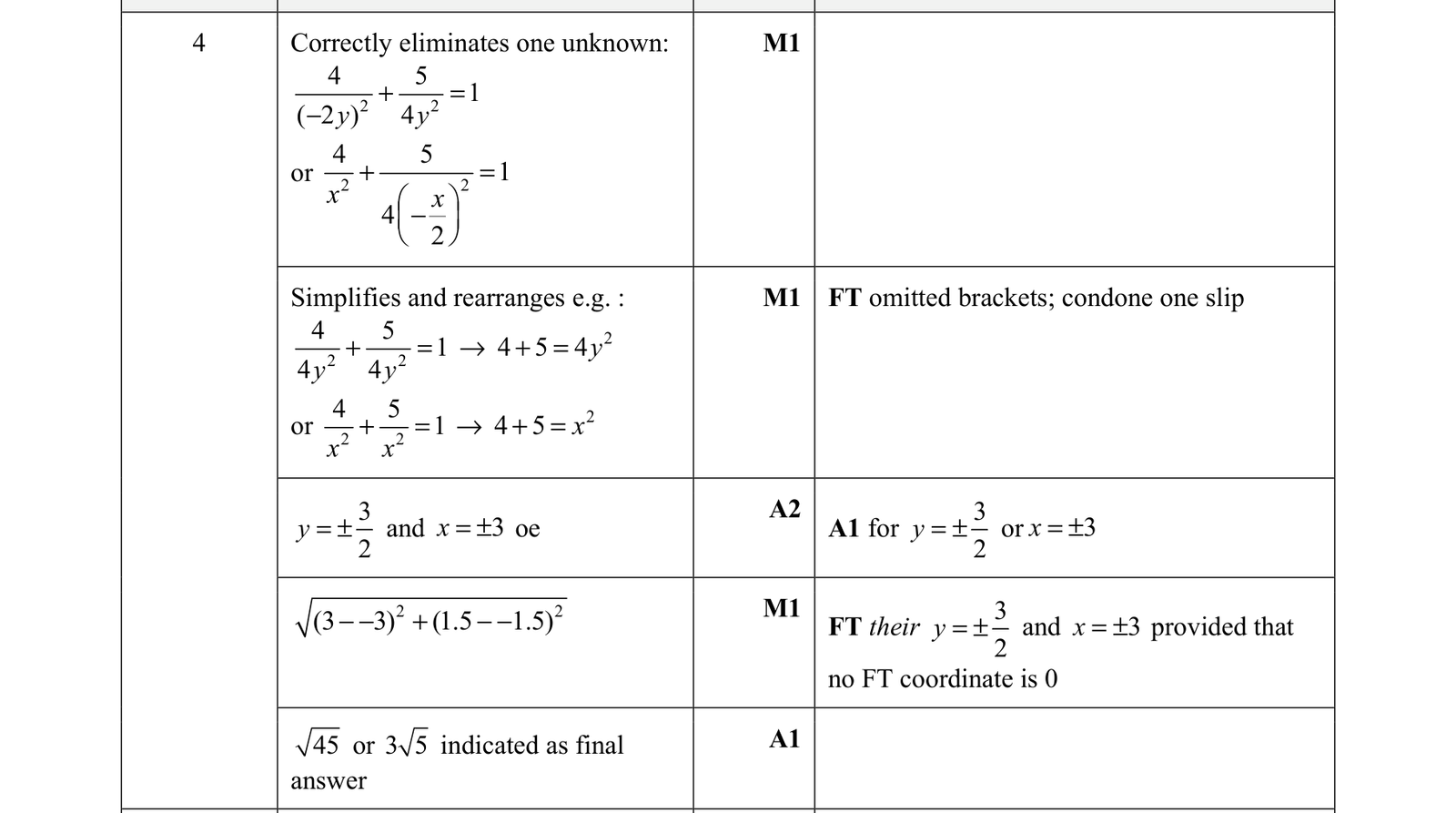 0606_m21_qp_22_q4 mark scheme