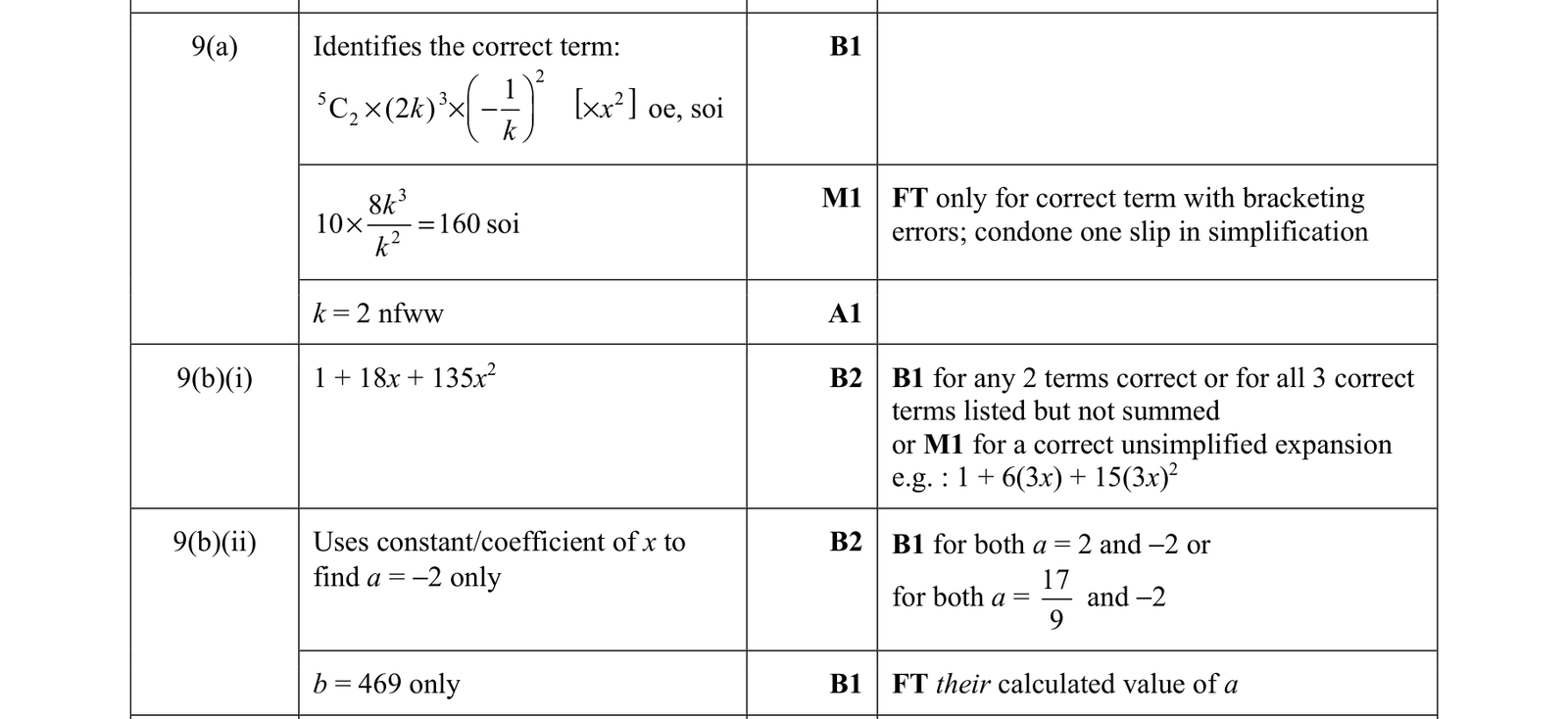 0606_m21_qp_22_q9 mark scheme