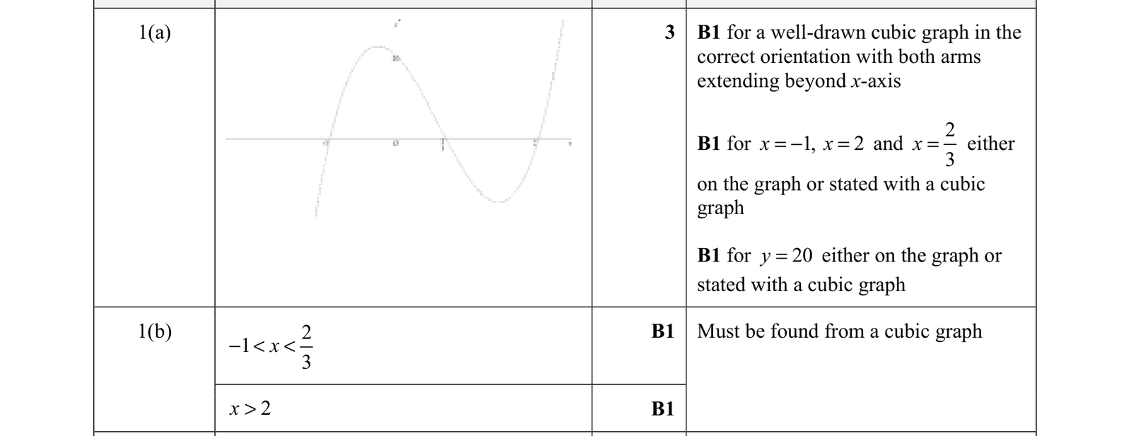 0606_s21_qp_11_q1 mark scheme