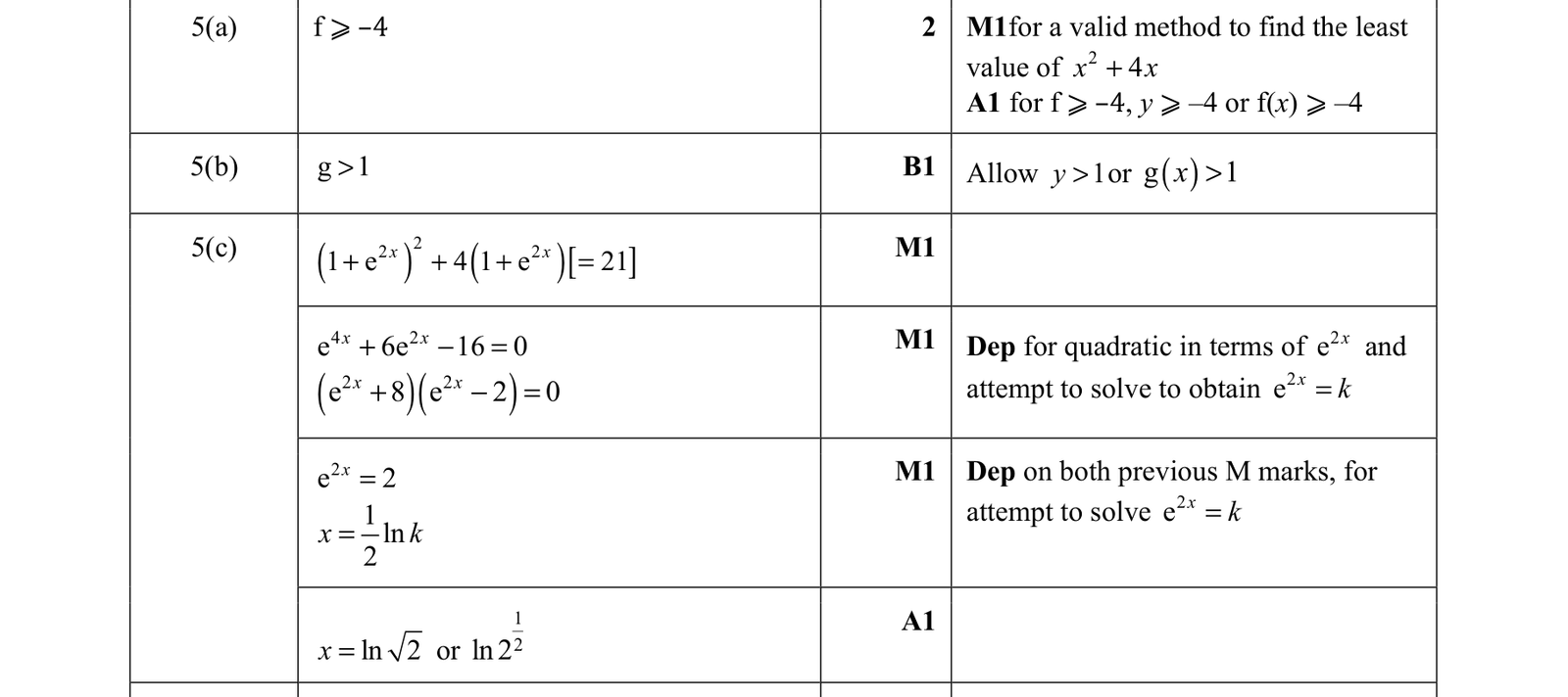 0606_s21_qp_11_q5 mark scheme